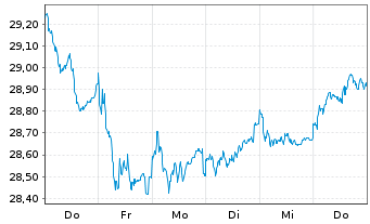 Chart G.Sachs Fds-GS Eur.CORE Equ.P. Reg. Sh.(EUR)Acc.oN - 1 semaine