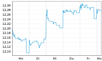 Chart JPMorgan-Japan Equity FundActi.Nom.A (acc.)YNo.N. - 1 semaine