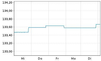 Chart DWS Inv.-Short Durat.Credit Inhaber-Anteile LC o.N - 1 semaine