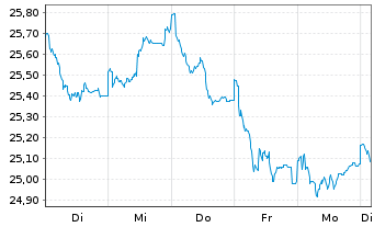 Chart Fidelity Fds-Sust.Euroz.Eq.Fd Reg.Shs A Acc EUR oN - 1 Week