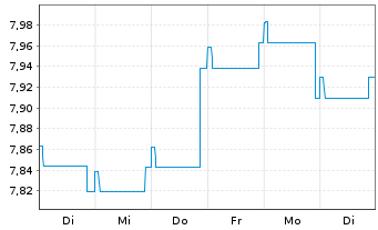 Chart Fidelity Fds-Em. Market Debt Reg. Sh. A USD o.N. - 1 semaine