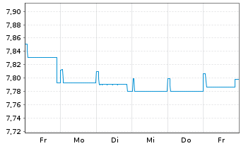 Chart Fidelity Fds-Em. Market Debt Reg. Sh. A USD o.N. - 1 Woche