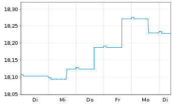 Chart Invesco Fds-Euro Corp. Bd Act. Nom. A (accum.) oN - 1 semaine