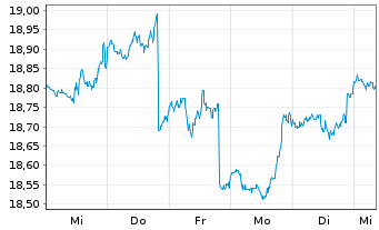 Chart JPMorgan-US Val.FundAct.Nom.AHed.(EUR)(acc.)oN - 1 semaine