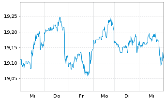 Chart JPMorgan-US Val.FundAct.Nom.AHed.(EUR)(acc.)oN - 1 Woche
