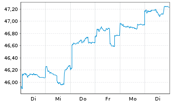 Chart Schroder ISF Emerging Asia Nam-Ant.A Acc. EUR o.N. - 1 Week