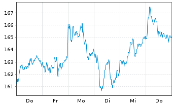 Chart Lyxor ETF LevDAX Namens-Anteile o.N. - 1 semaine