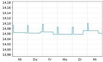 Chart Nordea 1-Eur. High Yld Bd Fd Act. Nom. AP-EUR o.N. - 1 Woche