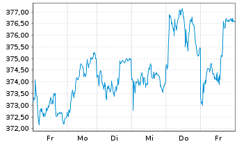 Chart AGIF-All.Eur. Equity Growth Inh.-Ant. A (EUR) o.N. - 1 Woche