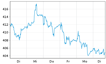 Chart AGIF-All.Europe Equity Growth Inh An AT (EUR) o.N. - 1 Week