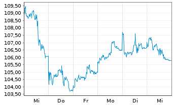 Chart RBS M.A.-NYSE Arc.Gold Bgs U.E - 1 Week