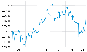 Chart RBS M.A.-NYSE Arc.Gold Bgs U.E - 1 semaine