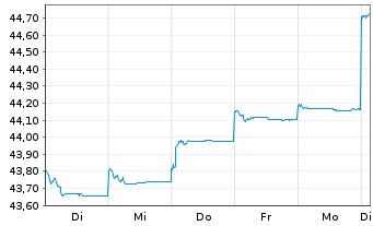 Chart Fr.Temp.Inv.Fds-T.As.Growth Fd Nam.-Ant. N acc.EUR - 1 semaine