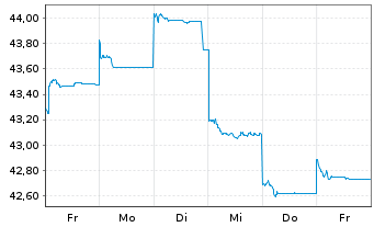 Chart Fr.Temp.Inv.Fds-T.As.Growth Fd Nam.-Ant. N acc.EUR - 1 Woche
