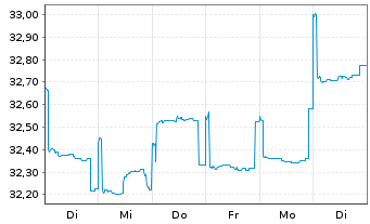 Chart Fidelity Fds-Sust.Asia Eq.Fund R. ShsA Acc. EUR oN - 1 semaine