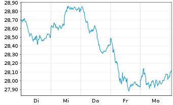 Chart Fidelity Fds-Germany Fund Reg.Sh A Acc. EUR oN - 1 Week