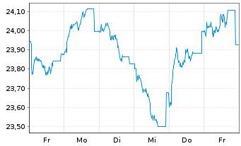 Chart Fidelity Fds-Iberia Fund Reg. Sh A Acc. EUR o.N. - 1 Woche