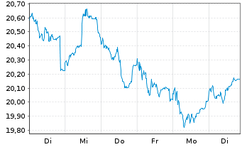 Chart Fidelity Fds-Nordic Fund Reg. Sh A Acc. SEK o.N. - 1 semaine