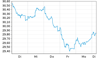 Chart Fidelity Fds-Eur.Sm.Cos.Fd. Reg. Sh. A Acc. EUR oN - 1 Week
