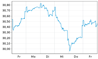 Chart Fidelity Fds-Eur.Sm.Cos.Fd. Reg. Sh. A Acc. EUR oN - 1 Woche