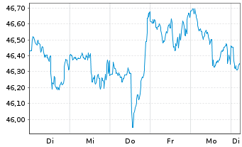 Chart FF-Sustainable Health Care Fd Rg. Sh A Acc. EUR oN - 1 semaine
