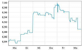 Chart Jan.Hend.Hor.-J.H.H.As.Div.In. Act.N.A3(Dis.)USD  - 1 semaine