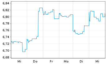 Chart Jan.Hend.Hor.-J.H.H.As.Div.In. Act.N.A3(Dis.)USD  - 1 Woche
