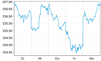 Chart AXA Wld Fds-Fr.Eur.Re.Est.Sec.N.-Ant.A(thes) EO oN - 1 semaine