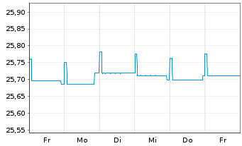 Chart Fidelity Fds-Euro Short Ter.Bd Reg.Sh.A Acc.EUR oN - 1 Woche
