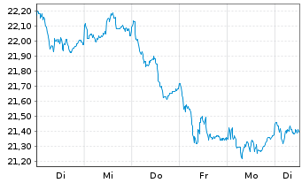 Chart Invesco Pan Eur. Equity Fd Act. Nom. A (Dis.) o.N. - 1 semaine