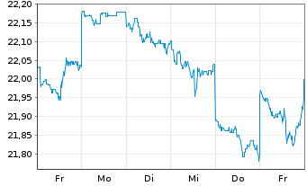 Chart F.Temp.Inv.Fds-T.Growth EUR N.Ant. A USD Ydis o.N. - 1 Woche