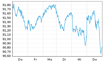 Chart Xtrackers MSCI Europe - 1 semaine