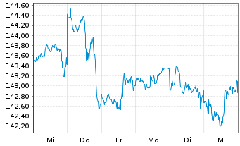Chart Xtrackers MSCI USA Swap - 1 Week