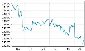 Chart Xtrackers MSCI USA Swap - 1 semaine