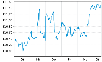 Chart HWB Umb.-HWB PORTFOLIO Plus Fd Inh.Anteile R o.N. - 1 semaine