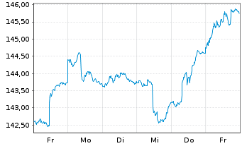 Chart Vontobel-Global Active Bond Act.NomHI(hedged)USDoN - 1 semaine