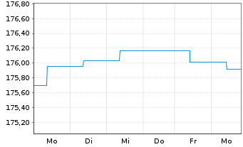 Chart Ethna-DEFENSIV Inhaber-Anteile T o.N. - 1 Woche