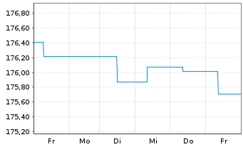 Chart Ethna-DEFENSIV Inhaber-Anteile T o.N. - 1 semaine