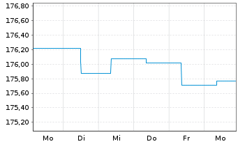Chart Ethna-DEFENSIV Inhaber-Anteile T o.N. - 1 Week