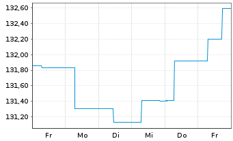 Chart Ethna-DEFENSIV Inhaber-Anteile A o.N. - 1 Week