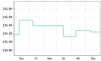 Chart Ethna-DEFENSIV Inhaber-Anteile A o.N. - 1 Woche