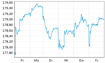 Chart DNCA Inv.-Eurose Namens-Anteile A EUR o.N. - 1 semaine