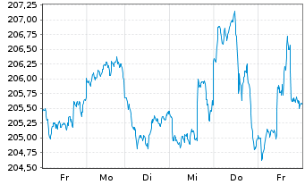 Chart DNCA Invest - Evolutif Namens-Anteile A EUR o.N. - 1 Week
