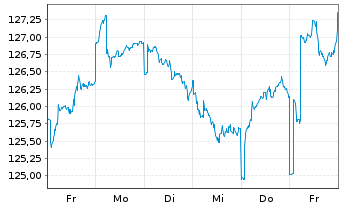 Chart BS Best Str.UL-Trend & Value Inh.-Anteile EUR o.N. - 1 Woche