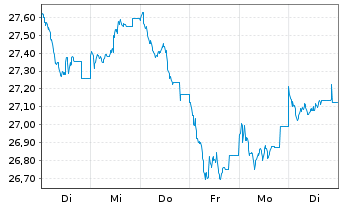 Chart JPMorgan-E.Equity Plus Fd A. N. A (EUR) (acc.)o.N - 1 semaine
