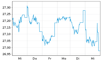 Chart JPMorgan-E.Equity Plus Fd A. N. A (EUR) (acc.)o.N - 1 Woche