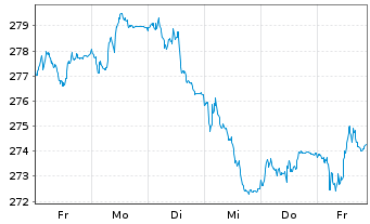 Chart Xtr.II Eurozone Gov.Bond 15-30 - 1 Week