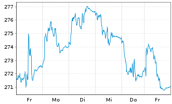 Chart Xtr.II Eurozone Gov.Bond 25+ - 1 Woche