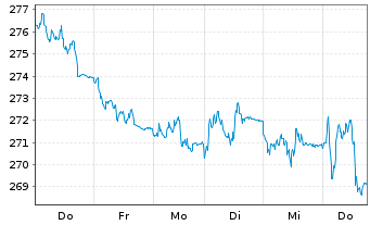 Chart Xtr.II Eurozone Gov.Bond 25+ - 1 Week