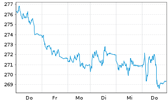 Chart Xtr.II Eurozone Gov.Bond 25+ - 1 semaine
